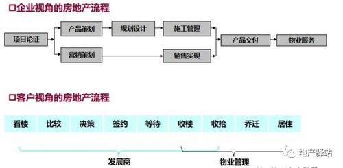 房地產項目開發全流程圖解，建議收藏